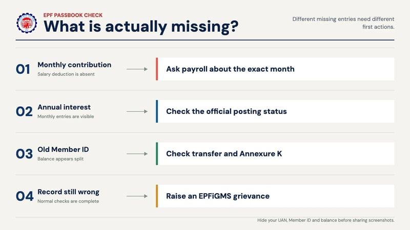 Decision flow for checking missing EPF interest, contributions and old Member IDs.