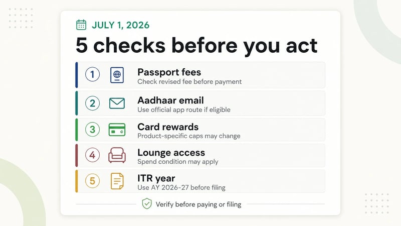 Flat checklist graphic showing five July 1 checks: passport fees, Aadhaar email, card rewards, lounge access and ITR year.
