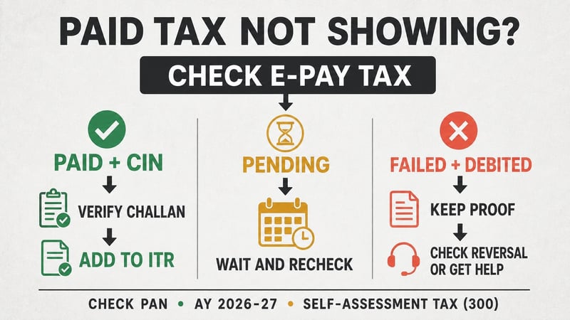 Decision flow for checking a self-assessment tax payment that is missing from an ITR.