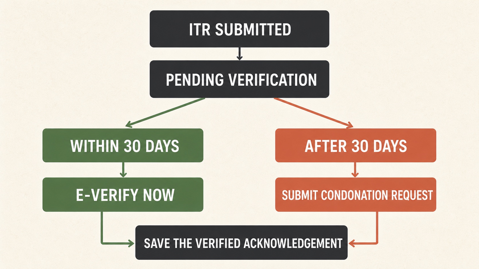 Flowchart showing what to do when an ITR is submitted but verification is pending.