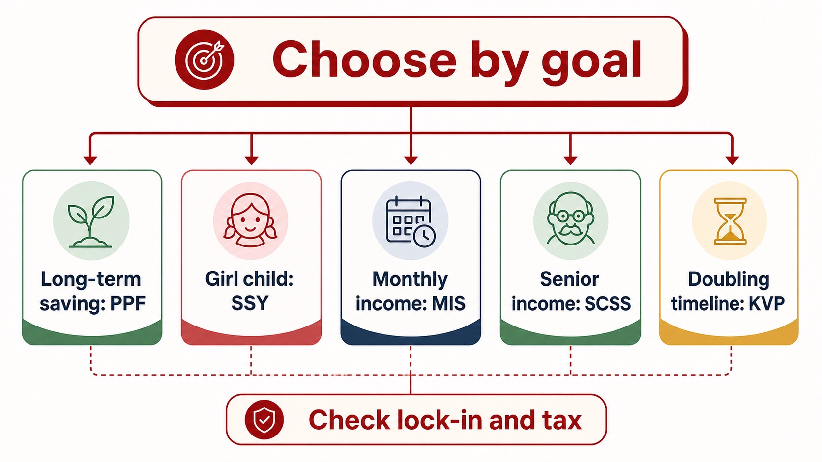 Decision chart showing which post office scheme fits long-term saving, girl-child savings, monthly income, senior income and doubling timeline goals.