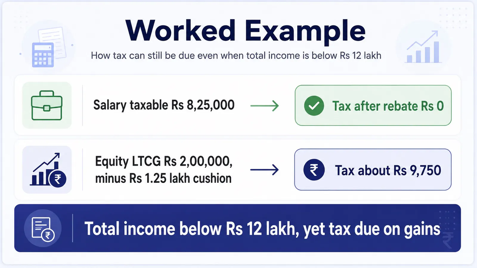 Infographic showing zero salary tax after the rebate but tax still due on equity fund long-term gains.