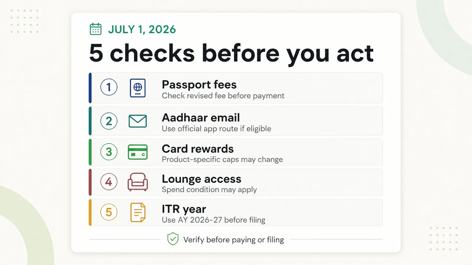Flat checklist graphic showing five July 1 checks: passport fees, Aadhaar email, card rewards, lounge access and ITR year.