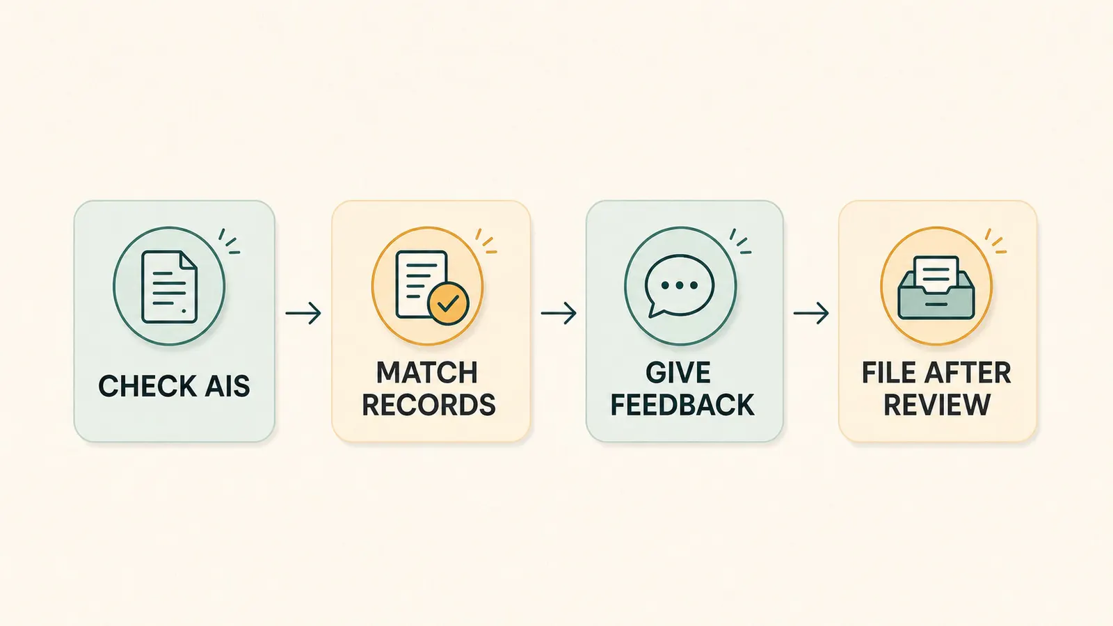 Four-step AIS mismatch check flow showing check AIS, match records, give feedback and file after review.