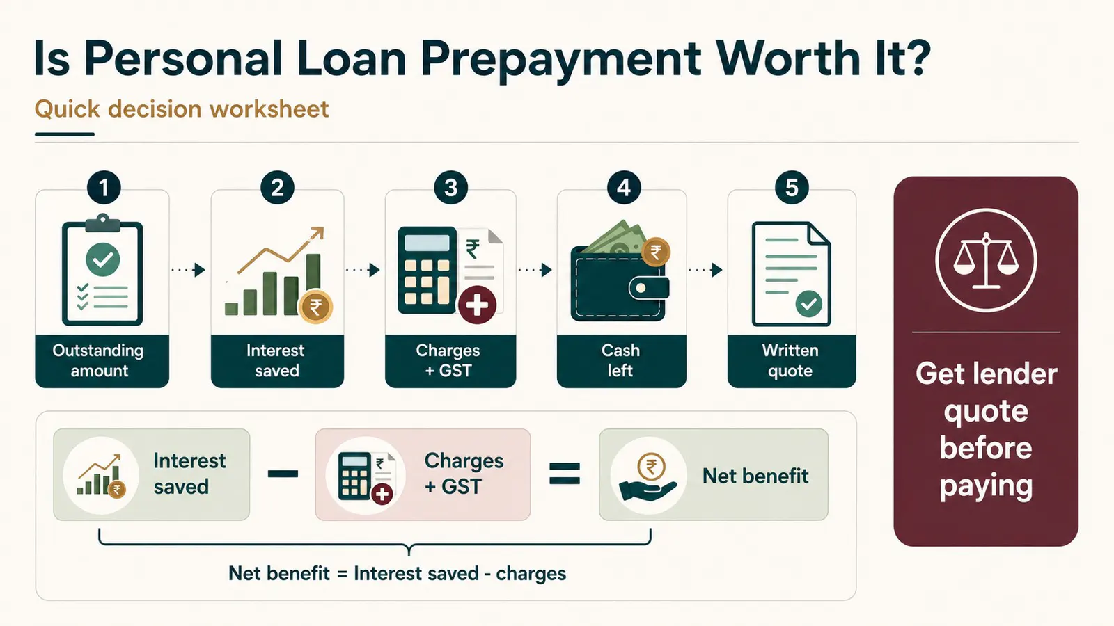 Decision worksheet showing interest saved, charges, cash left and written lender quote before paying a personal loan early.