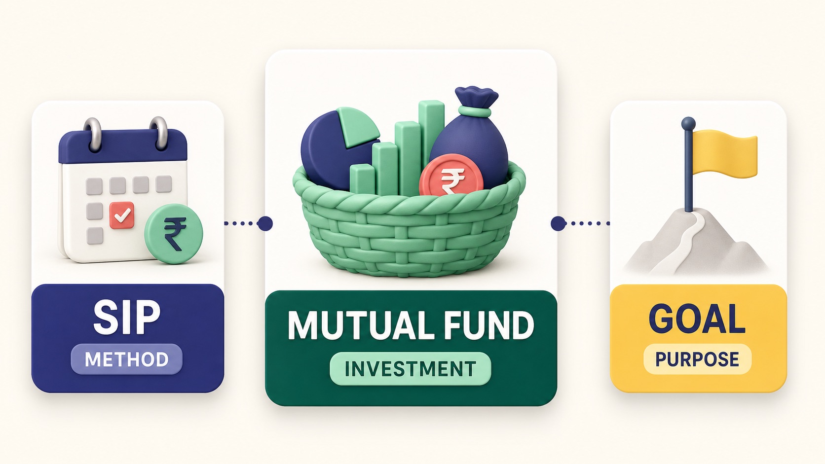 Diagram showing SIP as method, mutual fund as investment and goal as purpose.