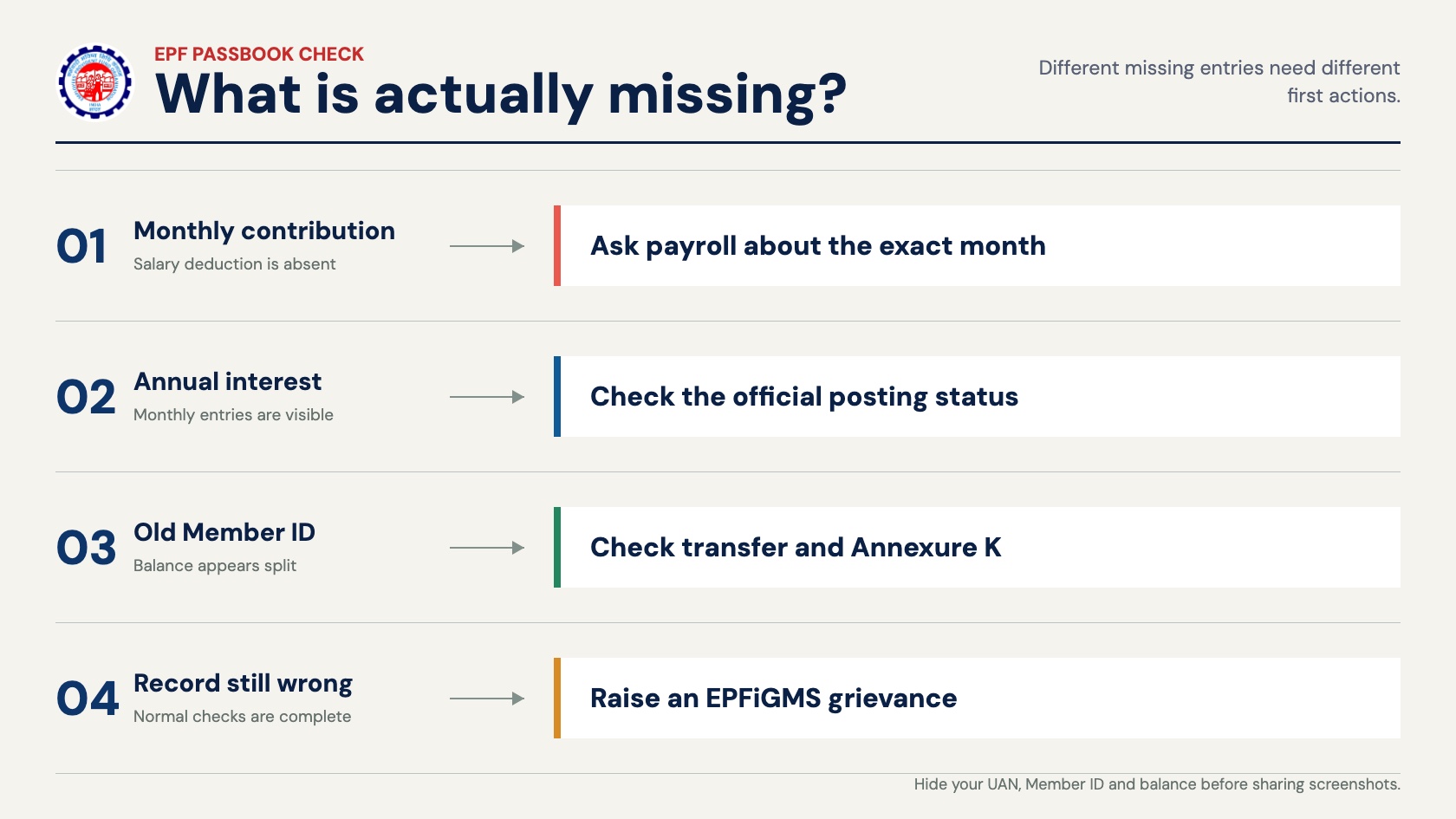 Decision flow for checking missing EPF interest, contributions and old Member IDs.