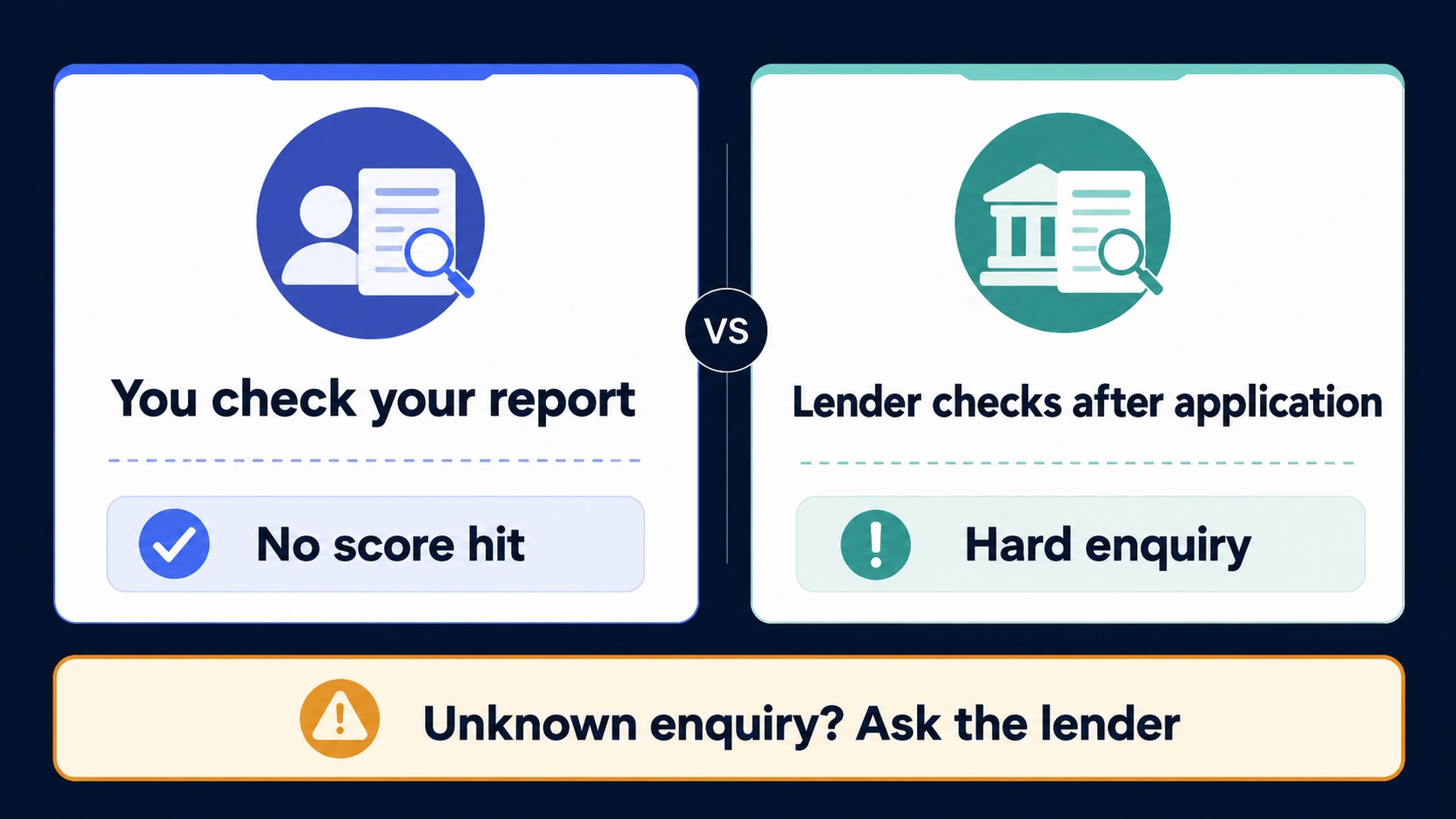 Infographic comparing own credit report check, lender application enquiry and unknown enquiry action.