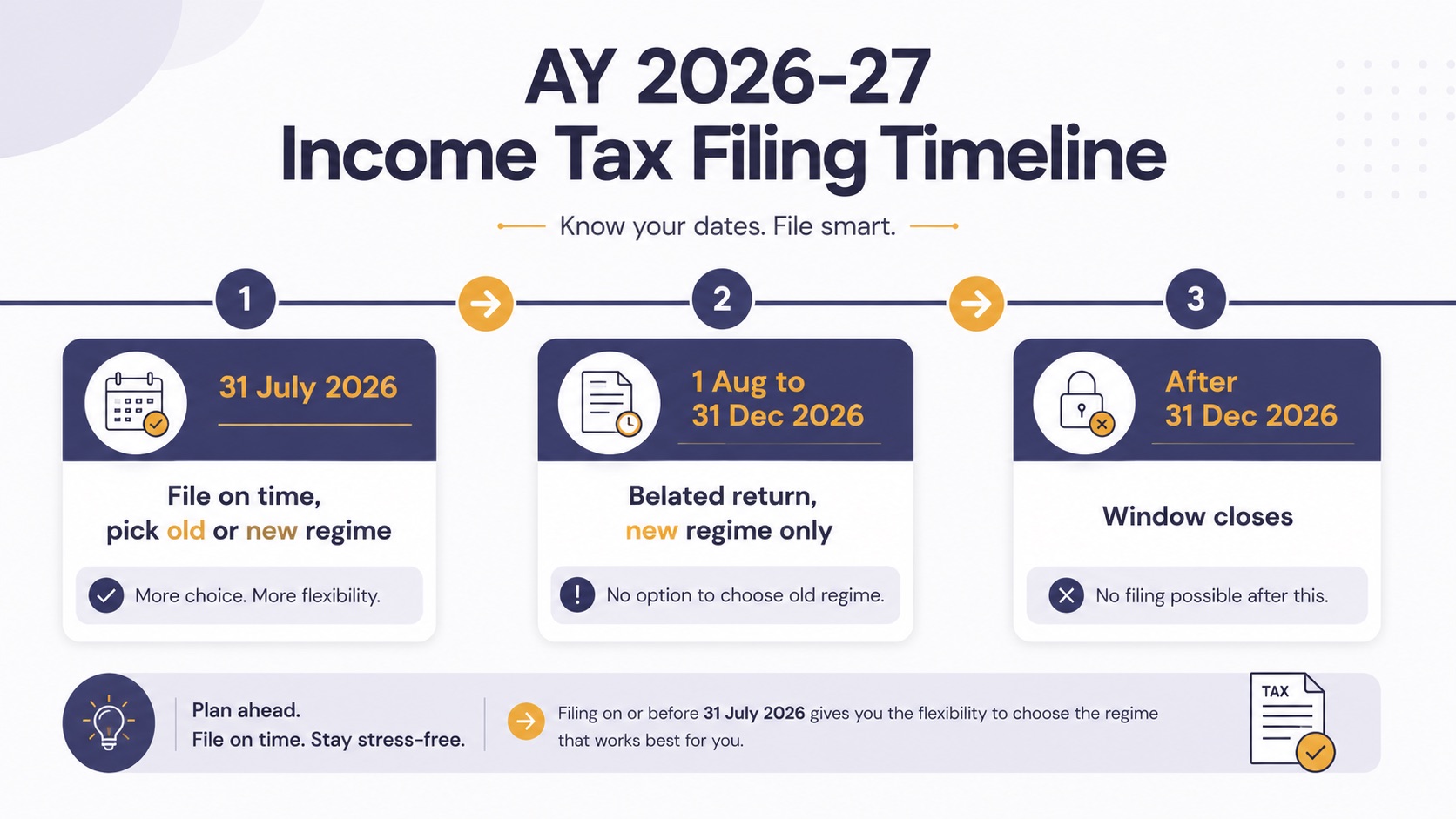 Timeline showing the on-time due date, the belated return window and the closing date for AY 2026-27.