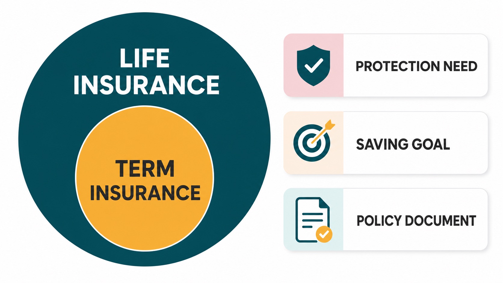 Diagram showing term insurance as one type of life insurance with protection need and saving goal checks.
