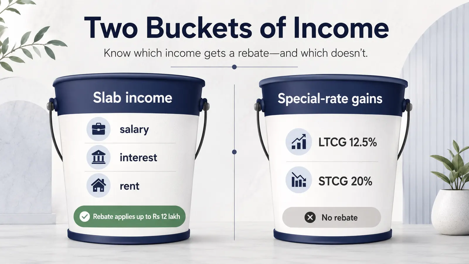 Infographic comparing slab income covered by the rebate against special-rate capital gains that are not.