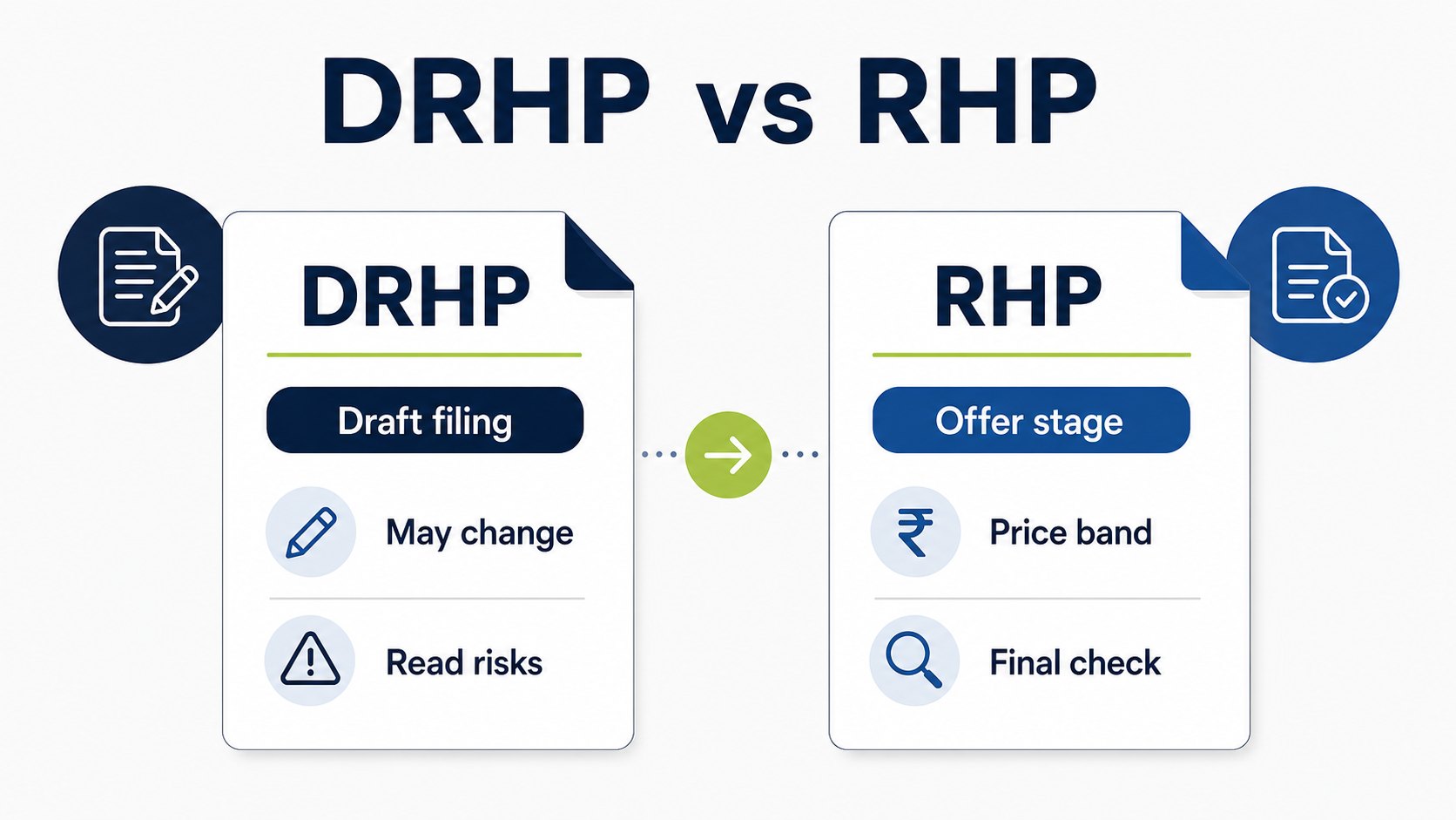 Comparison map showing DRHP as draft filing and RHP as offer-stage filing for IPO readers.