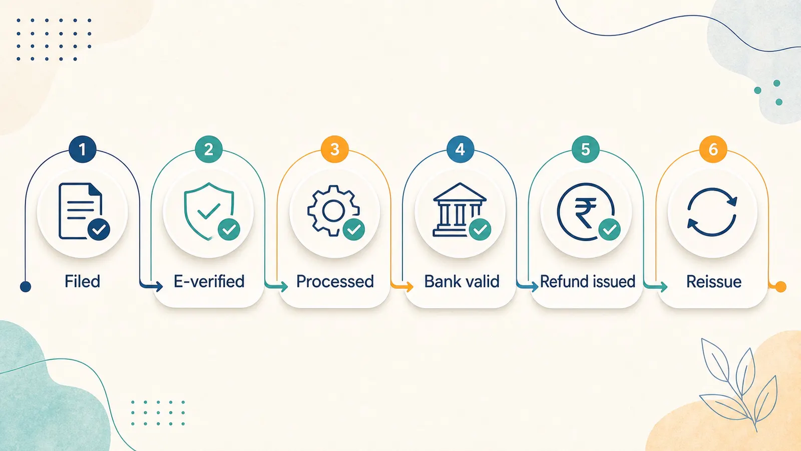 Refund status path showing filed, e-verified, processed, bank valid, refund issued and reissue steps.