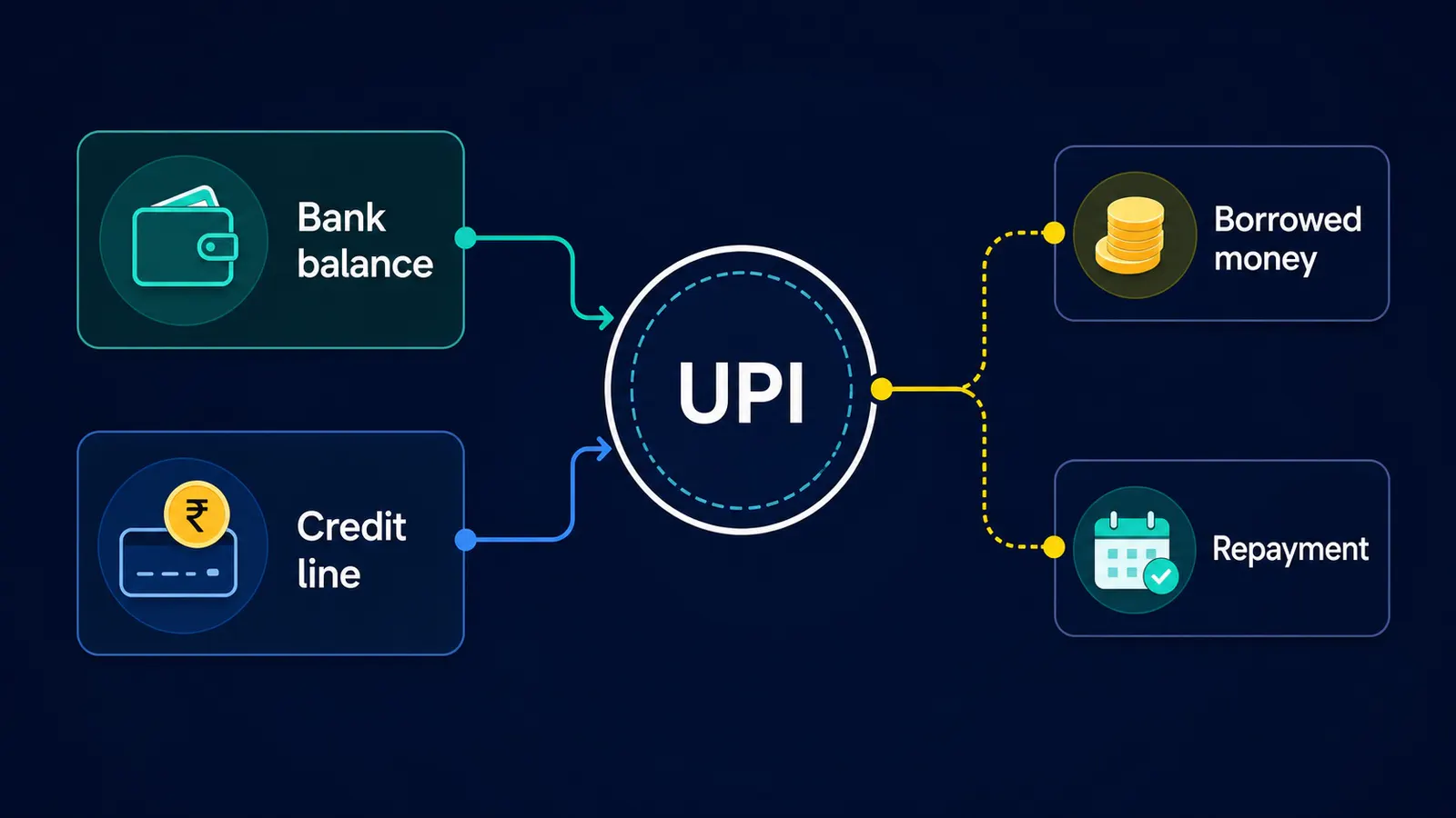 Diagram showing UPI as payment path with bank balance and credit line as different money sources.