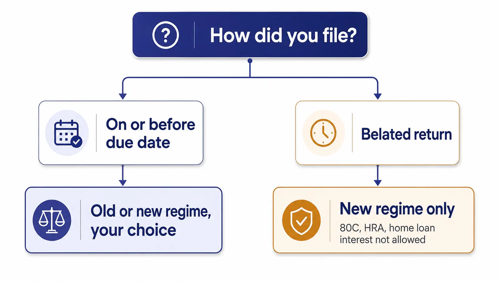 Flowchart showing on-time filing allows a regime choice while a belated return allows only the new regime.