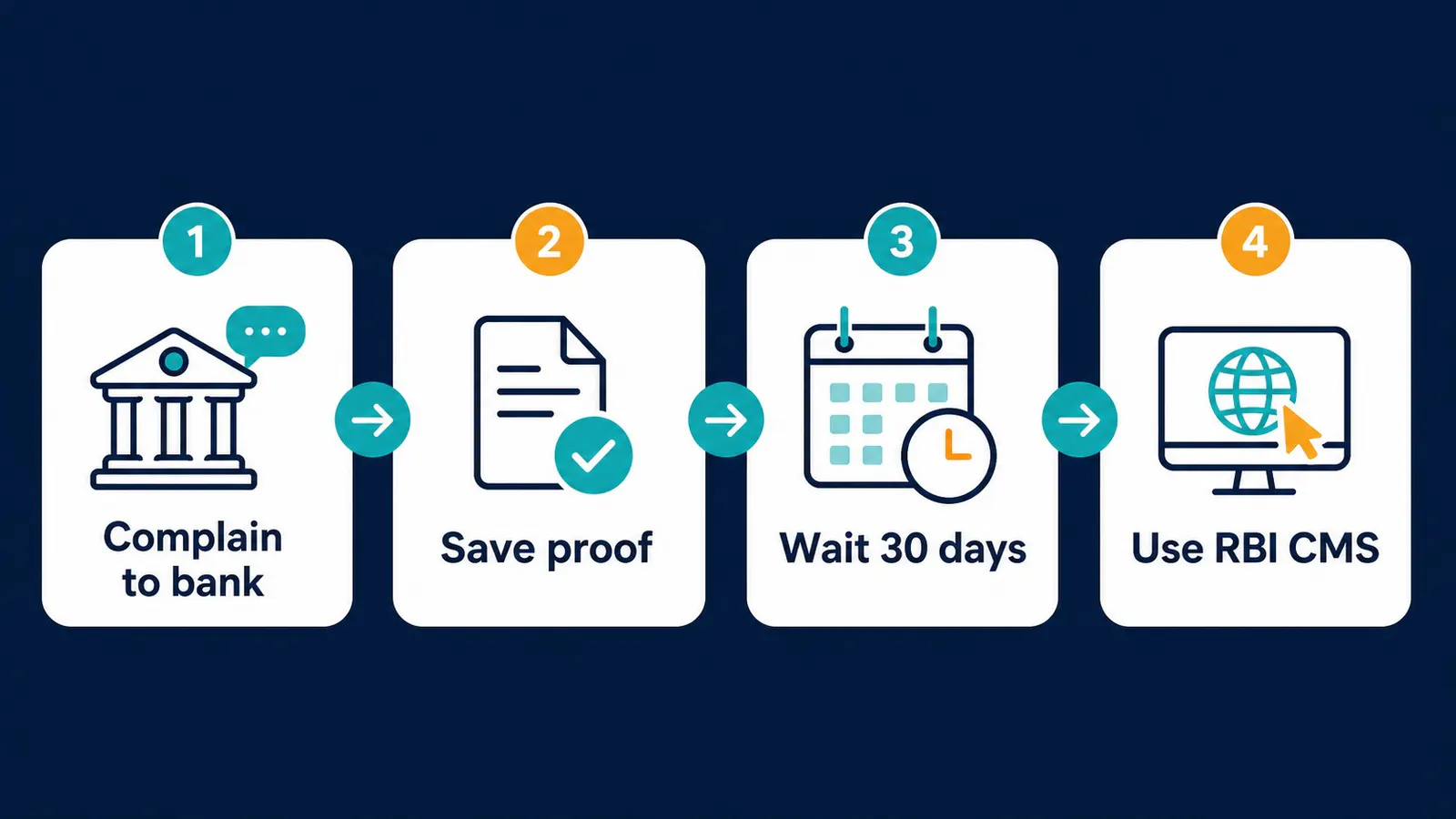 Action map showing bank complaint, proof saving, 30-day wait and RBI CMS escalation.