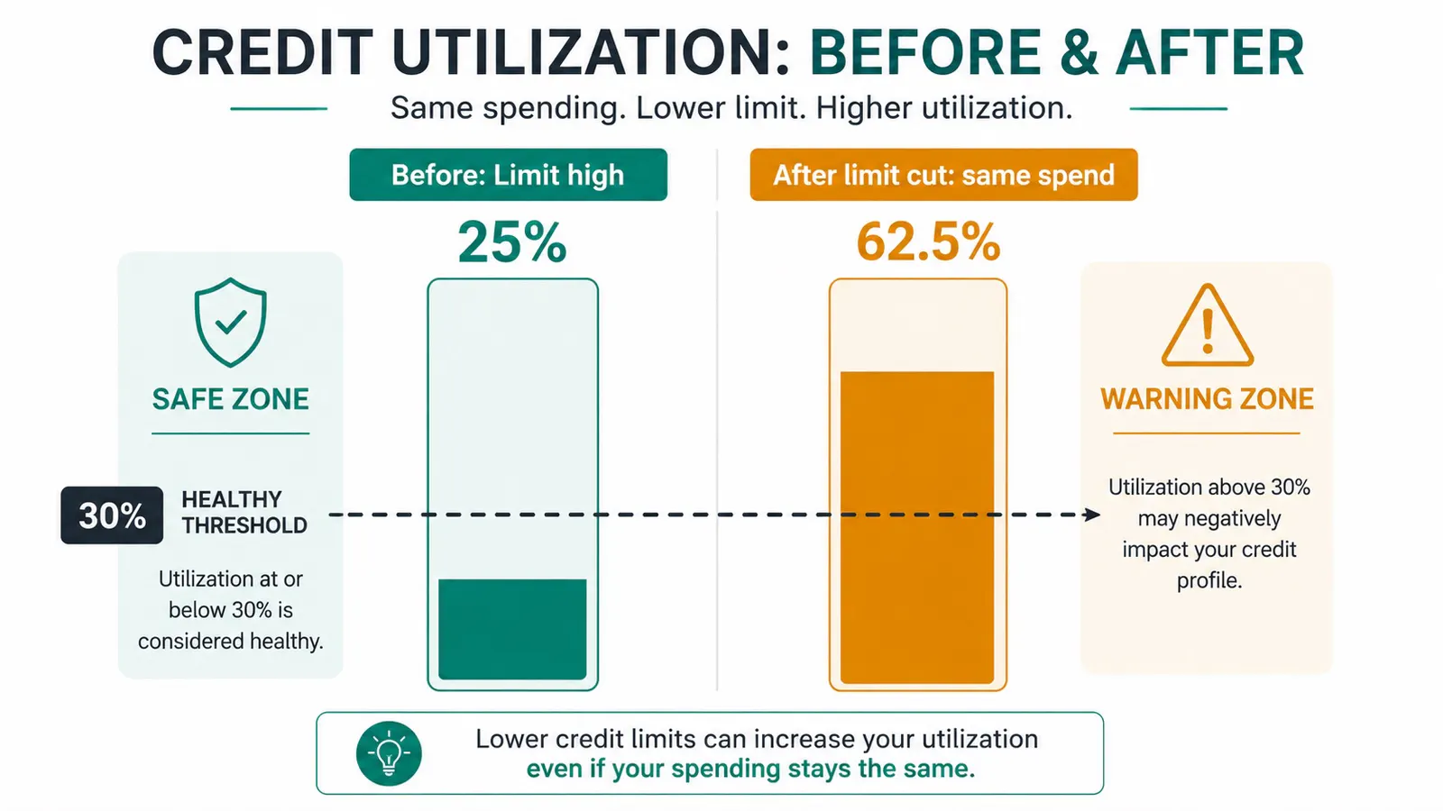 Bar comparison showing credit utilization rising above 30 percent after a limit cut even though spending stayed the same.