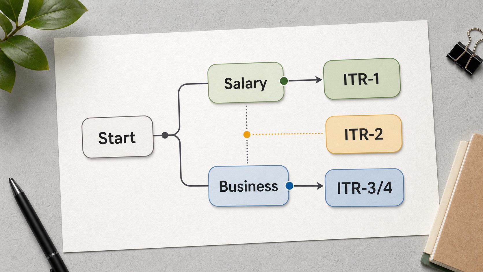 Decision map showing salary leading to ITR-1 or ITR-2 and business income leading to ITR-3 or ITR-4.