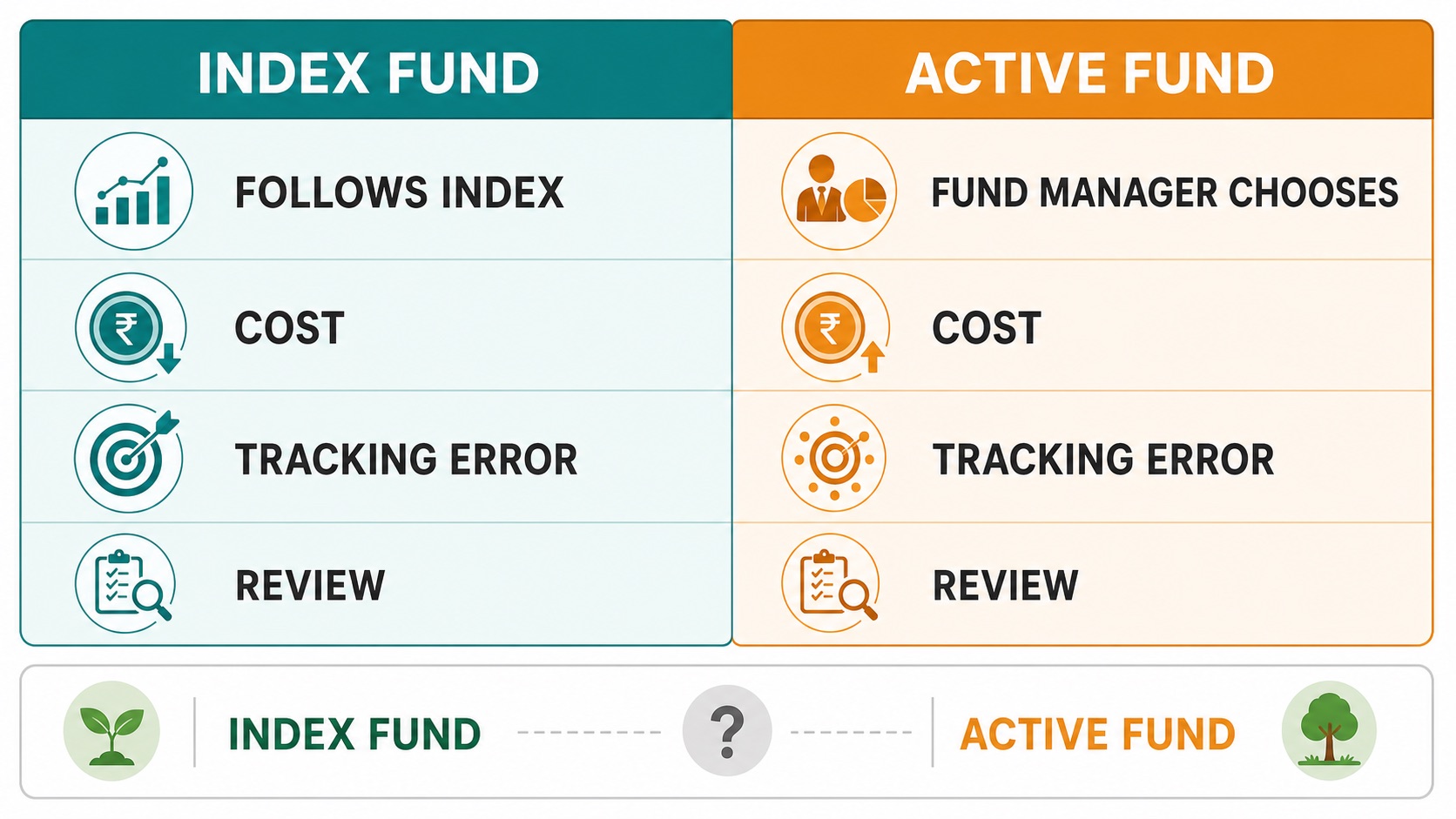Infographic comparing index funds and active mutual funds by cost, tracking error and review effort.